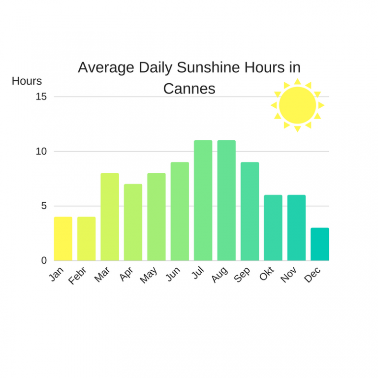 What is The Weather in Cannes? Climate and Weather in Cannes