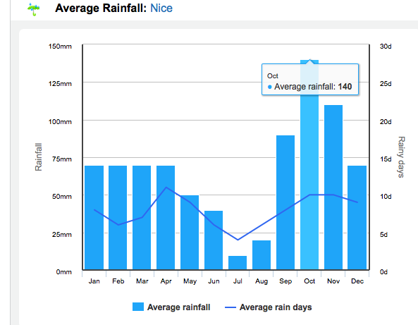 Average rainfall in Nice